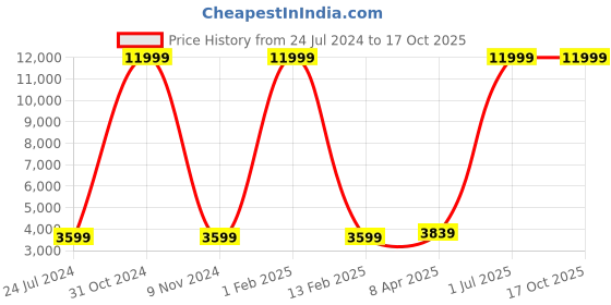 myntra.com Shubhanjali Red Gemstone Tree Showpiece shubhanjali Price History Graph from 24 Jul 2024 to 16 Oct 2025