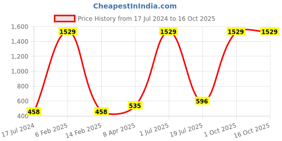 myntra.com Shubhanjali Red Gemstone Tree Showpiece shubhanjali Price History Graph from 17 Jul 2024 to 16 Oct 2025