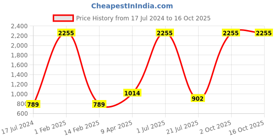 myntra.com Shubhanjali Red Gemstone Tree Showpiece shubhanjali Price History Graph from 17 Jul 2024 to 16 Oct 2025