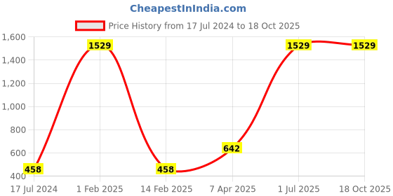 myntra.com Shubhanjali Red Jasper Crystal Stone Tree Showpiece shubhanjali Price History Graph from 17 Jul 2024 to 17 Oct 2025