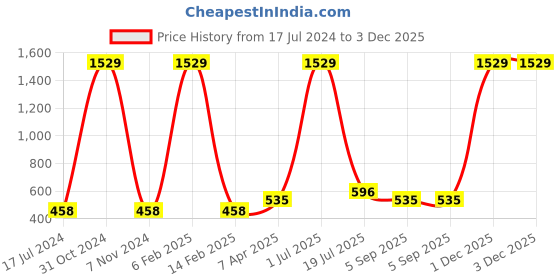 myntra.com Shubhanjali Rose Quartz Crystal Stone Tree Showpiece shubhanjali Price History Graph from 17 Jul 2024 to 3 Dec 2025