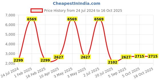 myntra.com Shubhanjali Rose Quartz Duck Valentine Pair Showpiece shubhanjali Price History Graph from 24 Jul 2024 to 15 Oct 2025