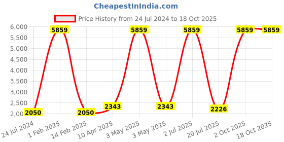 myntra.com Shubhanjali Rose Quartz Duck Valentine Pair Showpiece shubhanjali Price History Graph from 24 Jul 2024 to 18 Oct 2025