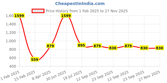 myntra.com Shubhanjali Set of 2 Shubh Labh Jhumki Hangings shubhanjali Price History Graph from 1 Feb 2025 to 27 Nov 2025