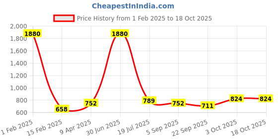 myntra.com Shubhanjali Shubh Labh Jhumki Lotus Hanging shubhanjali Price History Graph from 1 Feb 2025 to 18 Oct 2025