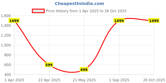 myntra.com Shubhanjali Silver-Plated Amethyst Pencil Pendant shubhanjali Price History Graph from 1 Apr 2025 to 26 Oct 2025