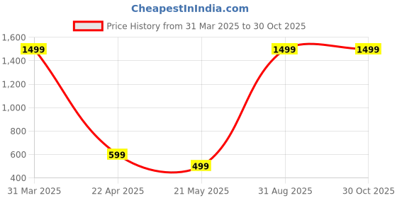 myntra.com Shubhanjali Silver-Plated Contemporary Pendants with Chains shubhanjali Price History Graph from 31 Mar 2025 to 30 Oct 2025