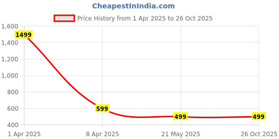 myntra.com Shubhanjali Silver-Plated Contemporary Pendants with Chains shubhanjali Price History Graph from 1 Apr 2025 to 26 Oct 2025