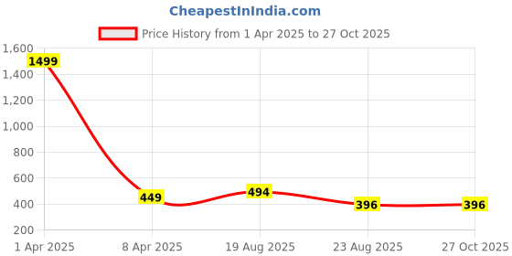 myntra.com Shubhanjali Silver-Plated Contemporary Pendants with Chains shubhanjali Price History Graph from 1 Apr 2025 to 27 Oct 2025