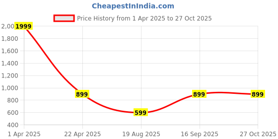 myntra.com Shubhanjali Silver Plated Quartz Diamond Studded Adjustable Finger Ring shubhanjali Price History Graph from 1 Apr 2025 to 26 Oct 2025