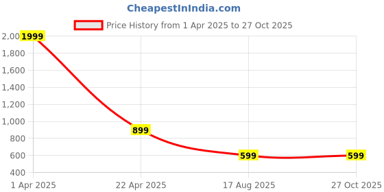 myntra.com Shubhanjali Silver-Plated Stone-Studded Adjustable Finger Ring shubhanjali Price History Graph from 1 Apr 2025 to 26 Oct 2025