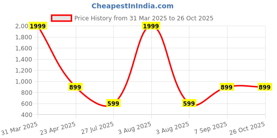 myntra.com Shubhanjali Silver-Plated Stone-Studded Adjustable Finger Ring shubhanjali Price History Graph from 31 Mar 2025 to 26 Oct 2025