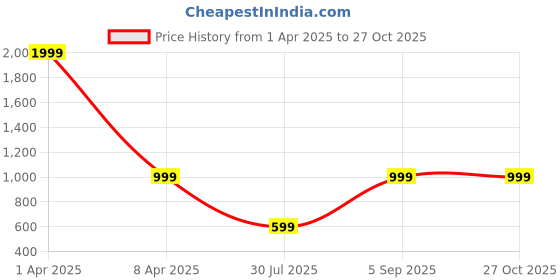 myntra.com Shubhanjali Silver-Plated Stone-Studded Adjustable Finger Ring shubhanjali Price History Graph from 1 Apr 2025 to 26 Oct 2025