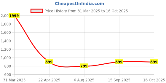 myntra.com Shubhanjali Silver-Plated Stone-Studded Adjustable Finger Ring shubhanjali Price History Graph from 31 Mar 2025 to 16 Oct 2025