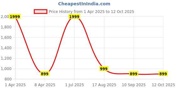 myntra.com Shubhanjali Silver-Plated Stone-Studded Adjustable Finger Ring shubhanjali Price History Graph from 1 Apr 2025 to 11 Oct 2025