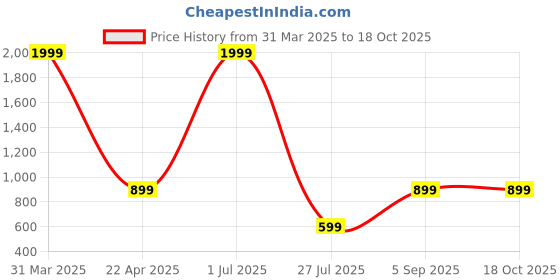 myntra.com Shubhanjali Silver-Plated Stone-Studded Adjustable Finger Ring shubhanjali Price History Graph from 31 Mar 2025 to 18 Oct 2025