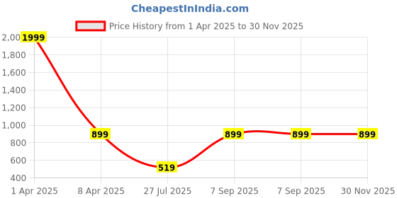 myntra.com Shubhanjali Silver-Plated Tiger Eye Diamond-Studded Adjustable Finger Ring shubhanjali Price History Graph from 1 Apr 2025 to 30 Nov 2025