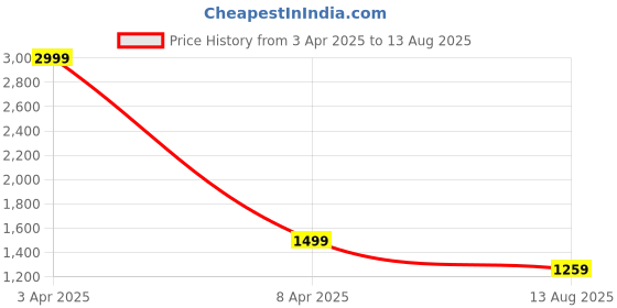 myntra.com Shubhanjali Unisex Bracelet shubhanjali Price History Graph from 3 Apr 2025 to 13 Aug 2025
