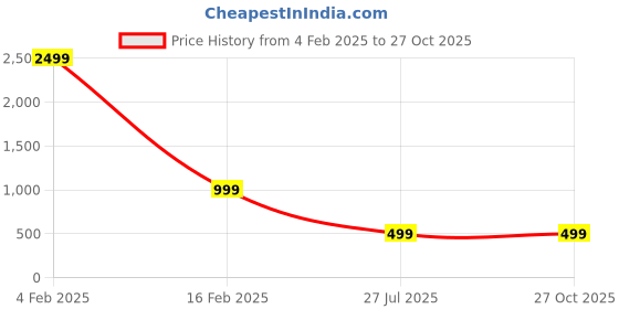 myntra.com Shubhanjali Unisex Crystals Bracelet shubhanjali Price History Graph from 4 Feb 2025 to 27 Oct 2025