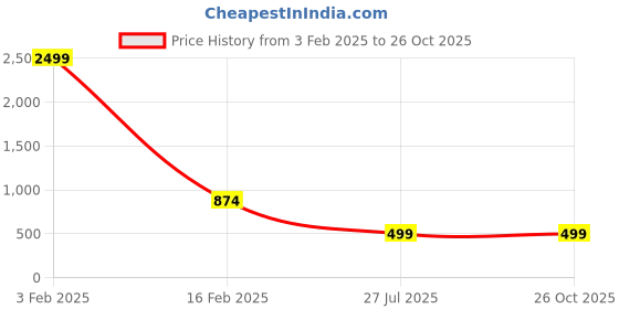 myntra.com Shubhanjali Unisex Crystals Bracelet shubhanjali Price History Graph from 3 Feb 2025 to 26 Oct 2025