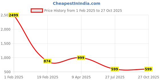 myntra.com Shubhanjali Unisex Crystals Bracelet shubhanjali Price History Graph from 1 Feb 2025 to 27 Oct 2025