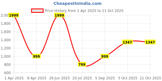 myntra.com Shubhanjali White Fengshui Figurine Showpiece shubhanjali Price History Graph from 1 Apr 2025 to 21 Oct 2025