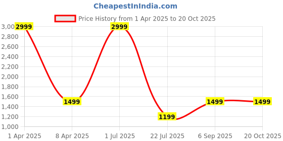 myntra.com Shubhanjali White Fengshui Figurine Showpiece shubhanjali Price History Graph from 1 Apr 2025 to 20 Oct 2025