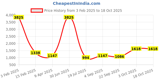 myntra.com Shubhanjali White Floral Ganesh Lotus Toran shubhanjali Price History Graph from 3 Feb 2025 to 18 Oct 2025
