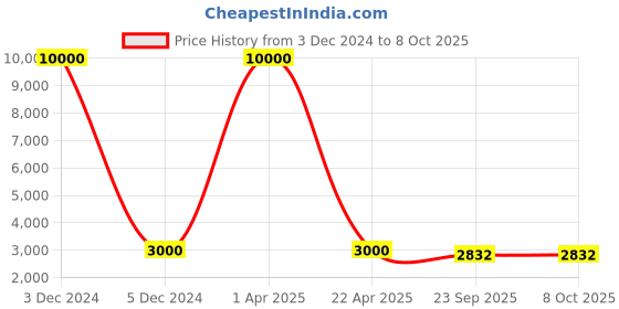 myntra.com SHUBHKALA Abstract Printed Thread Work Semi-Stitched Lehenga Choli & Shrug shubhkala Price History Graph from 3 Dec 2024 to 8 Oct 2025
