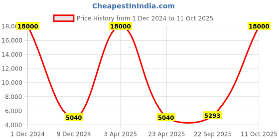 myntra.com SHUBHKALA Beige Embellished Sequinned Semi-Stitched Lehenga & Unstitched Blouse With Dupatta shubhkala Price History Graph from 1 Dec 2024 to 10 Oct 2025