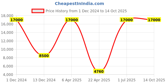 myntra.com SHUBHKALA Beige Embroidered Sequinned Semi-Stitched Lehenga & Blouse With Dupatta shubhkala Price History Graph from 1 Dec 2024 to 13 Oct 2025