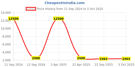 myntra.com SHUBHKALA Black & Blue Embellished Sequinned Semi-Stitched Lehenga & Unstitched Blouse With Dupatta shubhkala Price History Graph from 11 Sep 2024 to 4 Oct 2025