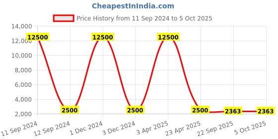 myntra.com SHUBHKALA Black & Golden Sequinned Semi-Stitched Lehenga & Unstitched Blouse With Dupatta shubhkala Price History Graph from 11 Sep 2024 to 5 Oct 2025