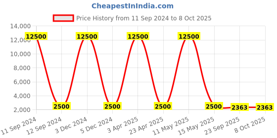 myntra.com SHUBHKALA Black & Pink Embellished Sequinned Semi-Stitched Lehenga & Unstitched Blouse With Dupatta shubhkala Price History Graph from 11 Sep 2024 to 8 Oct 2025
