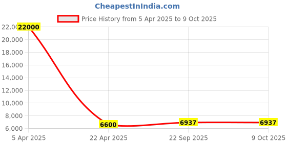 myntra.com SHUBHKALA Blue Embellished Mirror Work Semi-Stitched Lehenga & Unstitched Blouse With Dupatta shubhkala Price History Graph from 5 Apr 2025 to 8 Oct 2025
