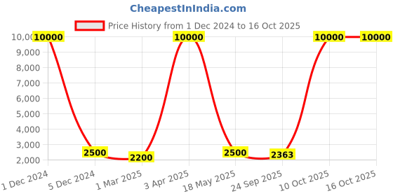 myntra.com SHUBHKALA Burgundy Embroidered Semi-Stitched Lehenga & Unstitched Blouse With Dupatta shubhkala Price History Graph from 1 Dec 2024 to 15 Oct 2025
