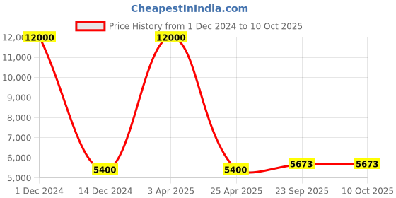 myntra.com SHUBHKALA Dusty Pink Embroidered Semi-Stitched Lehenga & Blouse With Dupatta shubhkala Price History Graph from 1 Dec 2024 to 10 Oct 2025