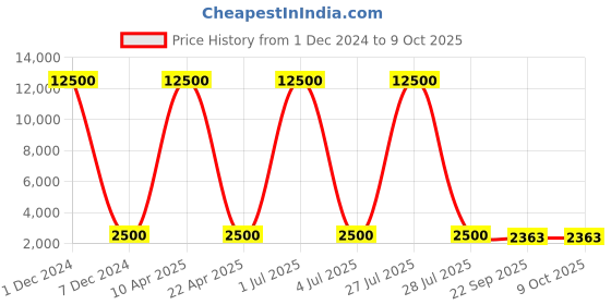myntra.com SHUBHKALA Embellished Semi-Stitched Lehenga & Unstitched Blouse With Dupatta shubhkala Price History Graph from 1 Dec 2024 to 9 Oct 2025