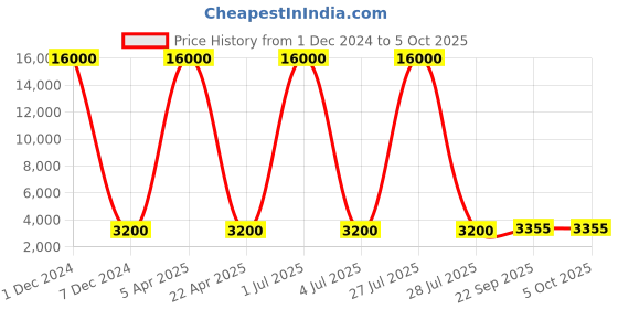 myntra.com SHUBHKALA Embellished Semi-Stitched Lehenga & Unstitched Blouse With Dupatta shubhkala Price History Graph from 1 Dec 2024 to 4 Oct 2025