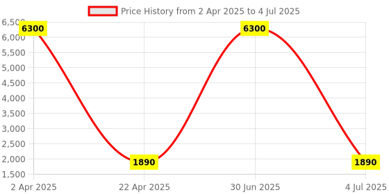 myntra.com SHUBHKALA Embellished Sequinned Net Semi-Stitched Lehenga & Unstitched Blouse With Dupatta shubhkala Price History Graph from 2 Apr 2025 to 4 Jul 2025