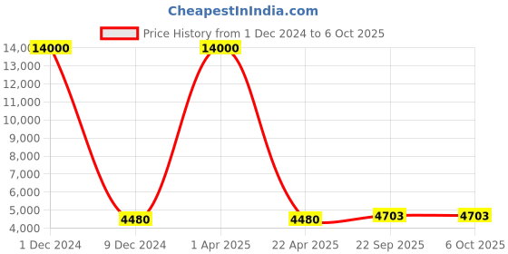 myntra.com SHUBHKALA Embellished Sequinned Semi-Stitched Lehenga & Unstitched Blouse With Dupatta shubhkala Price History Graph from 1 Dec 2024 to 6 Oct 2025