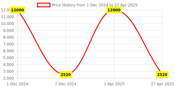 myntra.com SHUBHKALA Embellished Sequinned Semi-Stitched Lehenga & Unstitched Blouse With Dupatta shubhkala Price History Graph from 1 Dec 2024 to 27 Apr 2025