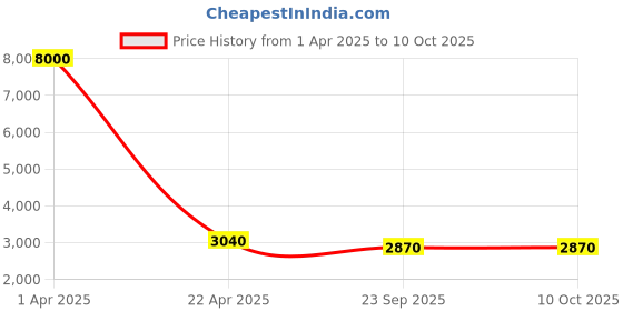 myntra.com SHUBHKALA Embellished Sequinned Semi-Stitched Lehenga & Unstitched Blouse With Dupatta shubhkala Price History Graph from 1 Apr 2025 to 9 Oct 2025