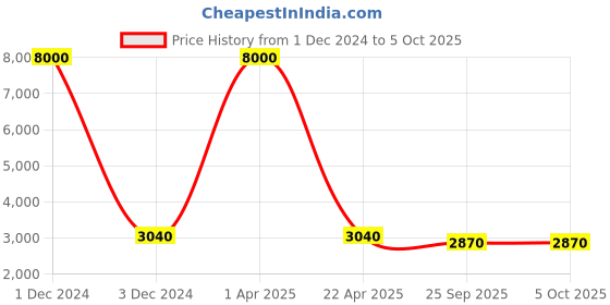 myntra.com SHUBHKALA Embellished Sequinned Semi-Stitched Lehenga & Unstitched Blouse With Dupatta shubhkala Price History Graph from 1 Dec 2024 to 5 Oct 2025