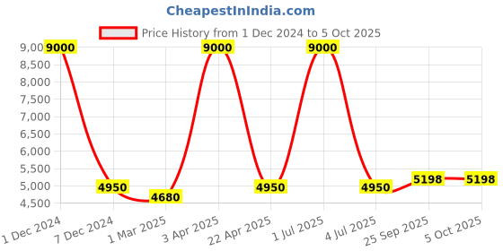 myntra.com SHUBHKALA Embroidered Foil Print Semi-Stitched Lehenga & Unstitched Blouse With Dupatta shubhkala Price History Graph from 1 Dec 2024 to 5 Oct 2025