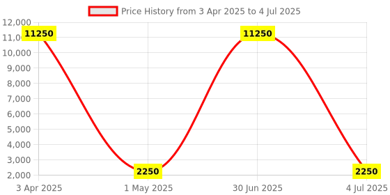 myntra.com SHUBHKALA Embroidered Net Semi Stitched Lehenga & Unstitched Blouse With Dupatta shubhkala Price History Graph from 3 Apr 2025 to 4 Jul 2025