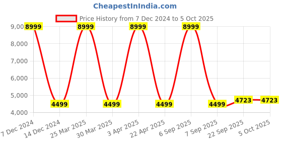 myntra.com SHUBHKALA Embroidered Semi-Stitched Lehenga & Unstitched Blouse With Dupatta shubhkala Price History Graph from 7 Dec 2024 to 4 Oct 2025