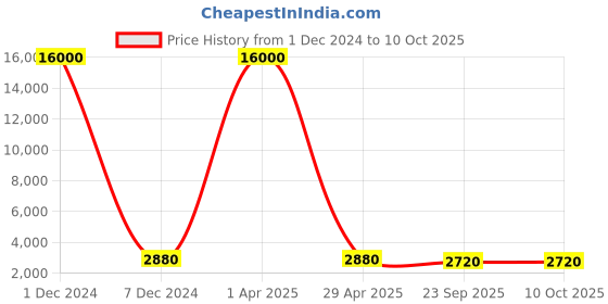 myntra.com SHUBHKALA Embroidered Semi-Stitched Lehenga & Unstitched Blouse With Dupatta shubhkala Price History Graph from 1 Dec 2024 to 10 Oct 2025