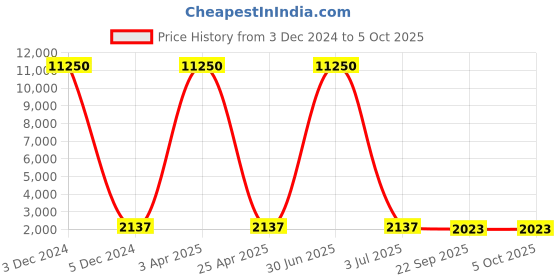 myntra.com SHUBHKALA Embroidered Semi-Stitched Lehenga & Unstitched Blouse With Dupatta shubhkala Price History Graph from 3 Dec 2024 to 4 Oct 2025