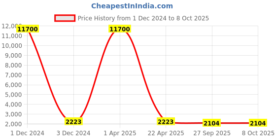 myntra.com SHUBHKALA Embroidered Semi-Stitched Lehenga & Unstitched Blouse With Dupatta shubhkala Price History Graph from 1 Dec 2024 to 8 Oct 2025
